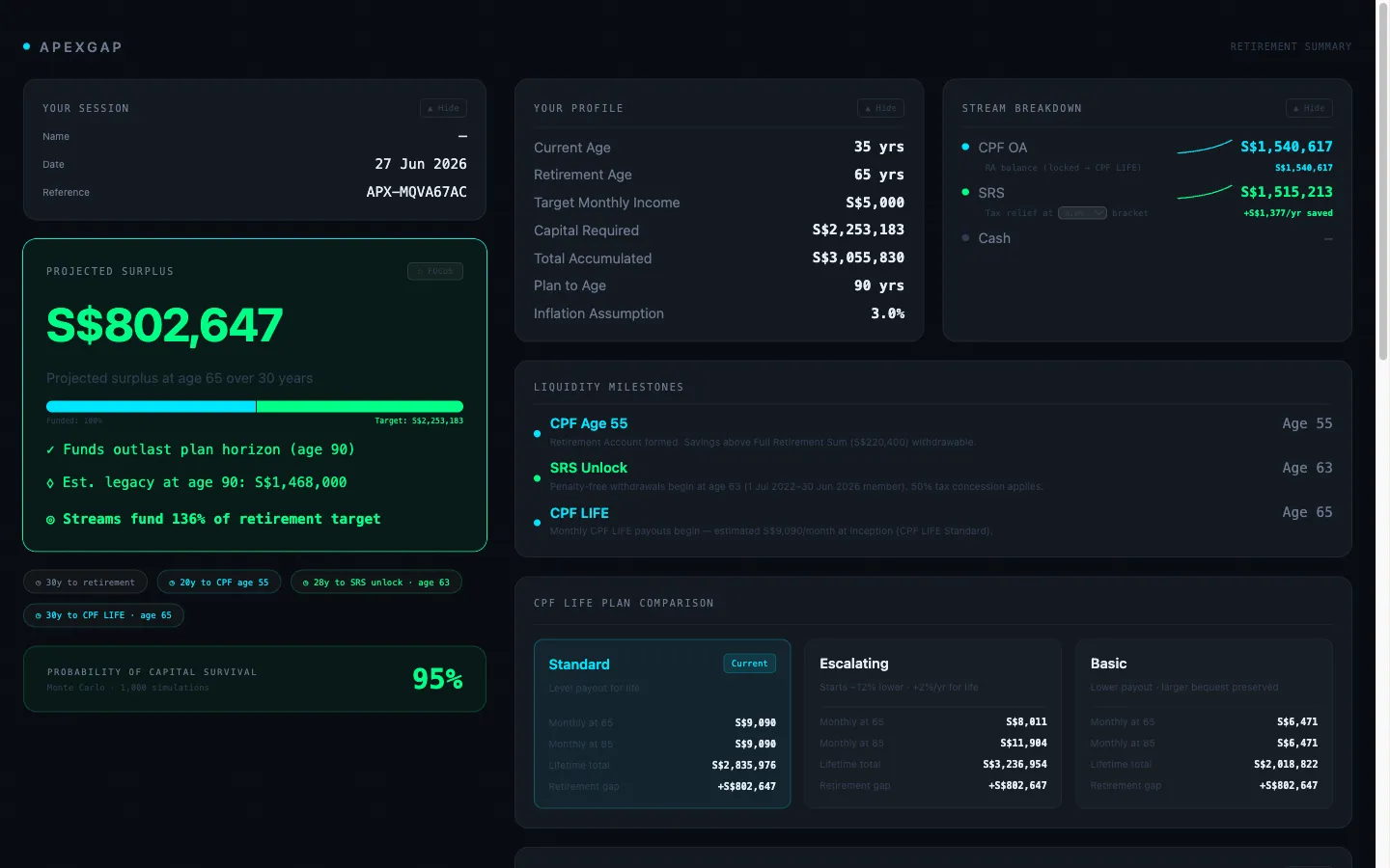 ApexGap Engine retirement summary showing CPF OA and SRS stream totals, CPF LIFE plan comparison across Standard, Escalating, and Basic, liquidity milestones, and PDF export.