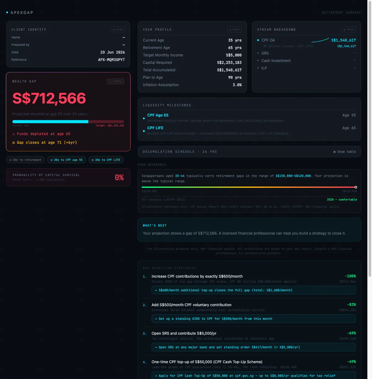 ApexGap Engine summary view showing the projected retirement gap, a breakdown by income source, and suggested scenarios.